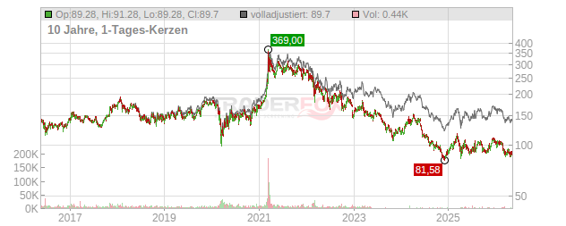 Volkswagen Chart