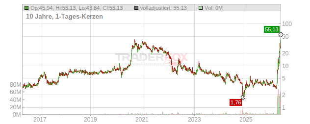 Sivers Semiconductors Chart