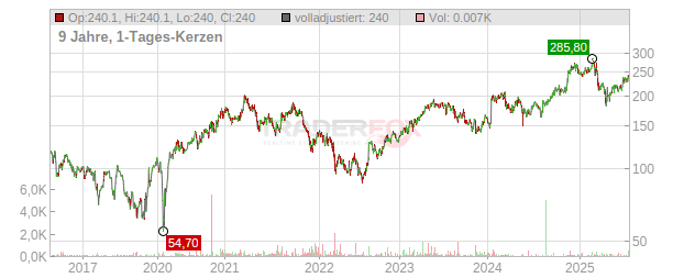 Flutter Entertainment Chart