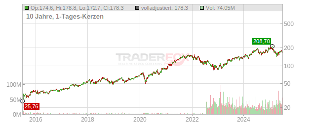 Alphabet (C Shares) Chart