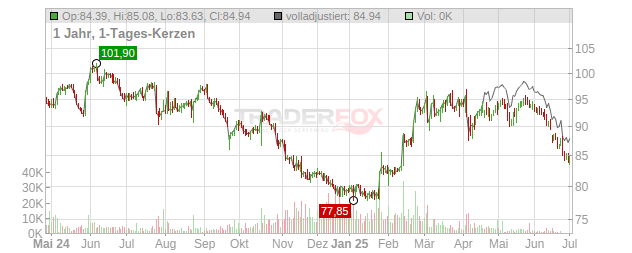 Nestle Chart