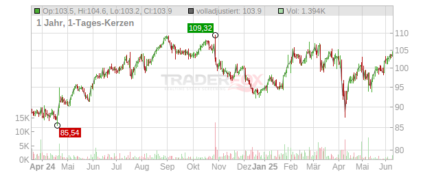 Novartis Chart