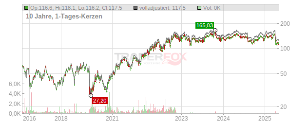 Hess Chart