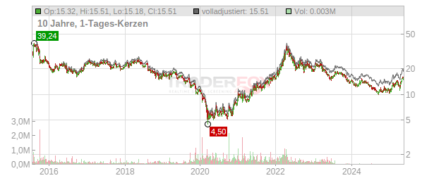 K+S Aktiengesellschaft Chart