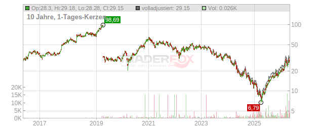 Neste Chart