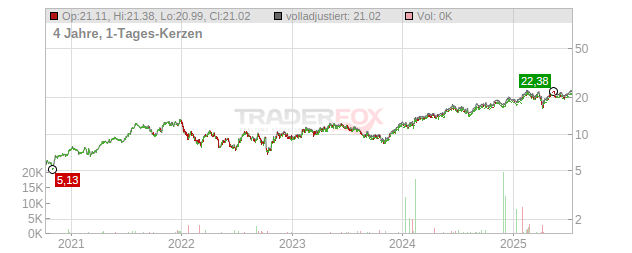 Lagercrantz Group Chart