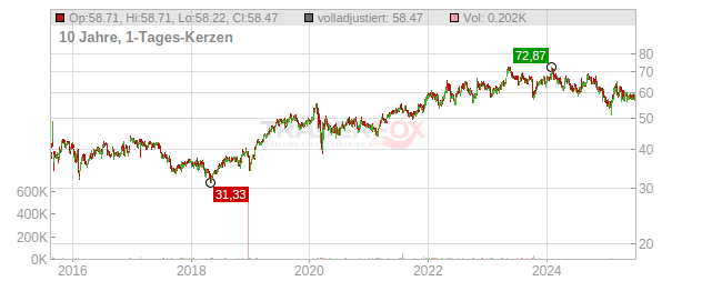 Mondelez International Chart