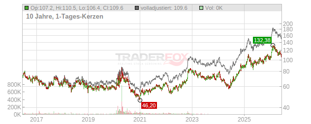 Gilead Sciences Chart