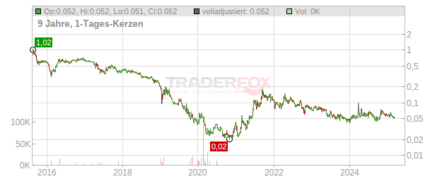 Chiho-Tiande Group Chart