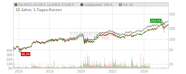 JPMorgan Chase Chart