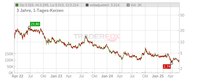 Nio Chart