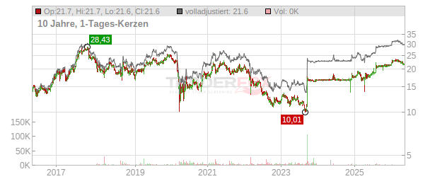 Hamburger Hafen und Logistik Chart