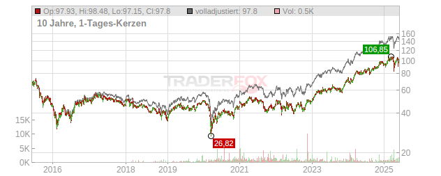 Holcim Chart