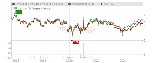 Nokia Chart