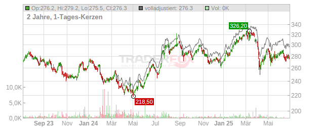 ROCHE HLDG GEN. Chart