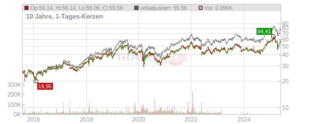 Cisco Systems Chart
