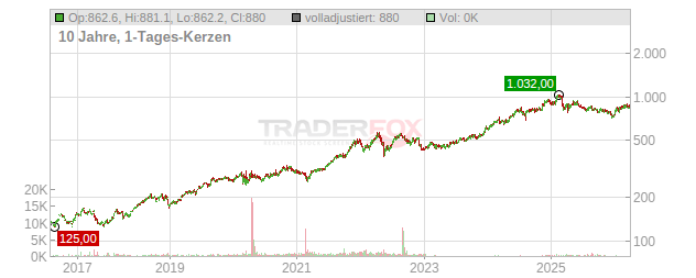 Costco Wholesale Chart