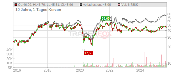 OMV Chart