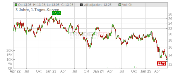 Azelis Group Chart