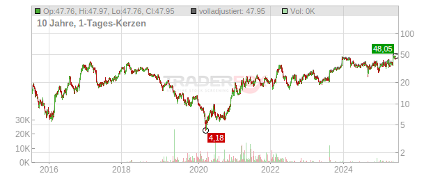 United States Steel Chart