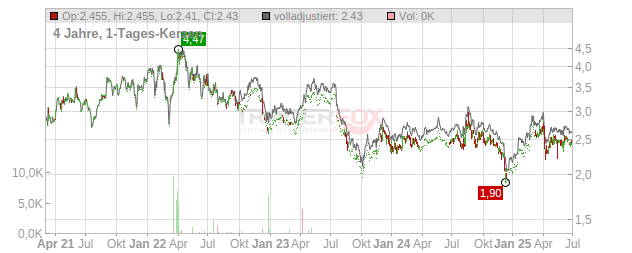 Grodno Chart