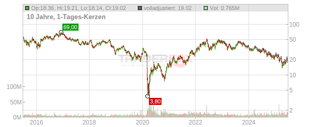 APA Corporation Chart