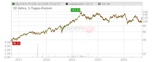 Agilent Technologies Chart