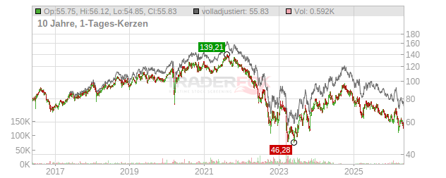 LEG Immobilien Chart