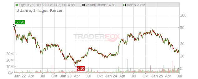 Sweetgreen Chart