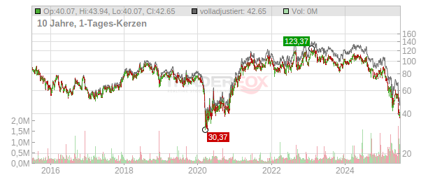 Oxford Industries Chart