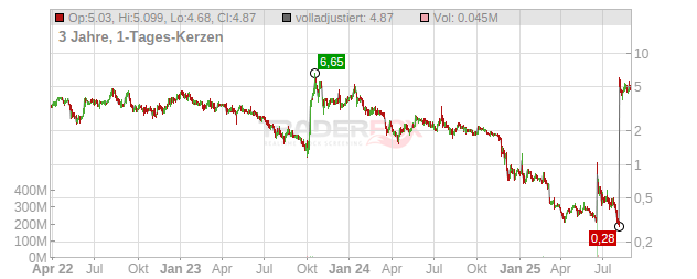 Acurx Pharmaceuticals Chart