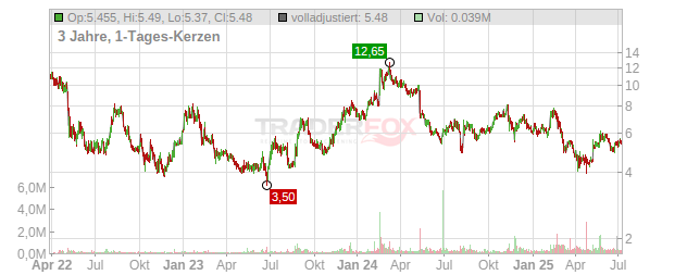 Backblaze Chart
