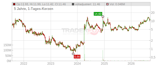 Candel Therapeutics Chart
