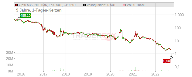 Imunon Chart