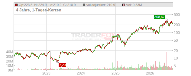 Credo Technology Group Holding Chart