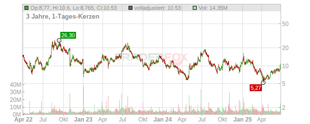 Enovix Chart