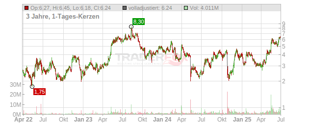 Evolv Technologies Holdings Chart