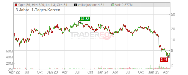 Fluence Energy Chart