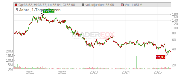 IAC InterActive Chart