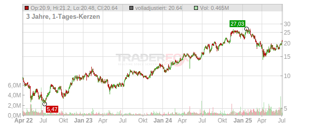 Perella Weinberg Partners Chart