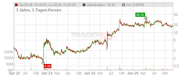 Summit Therapeutics Chart