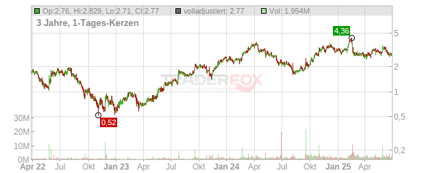 Talkspace Chart