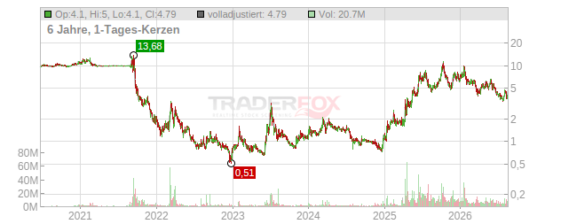 TMC the metals company Chart