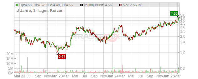 Xeris Biopharma Holdings Chart