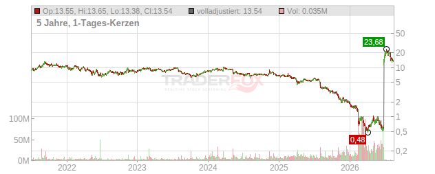 Alight Chart