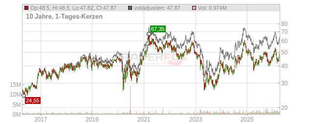 Glacier Bancorp Chart
