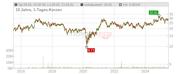 Home BancShares Chart