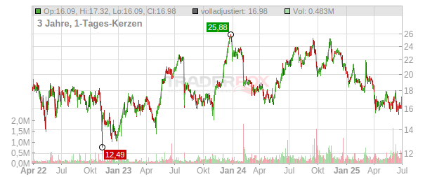 MeridianLink Chart