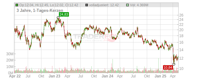NOV Chart