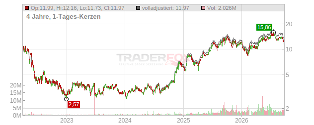 Super Group (SGHC) Limited Chart